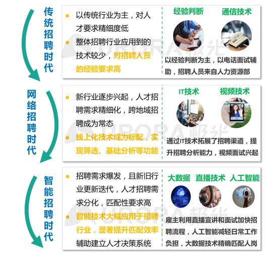極光：產(chǎn)業(yè)變遷、技術(shù)更迭、新行業(yè)涌現(xiàn)，求職招聘到底怎么“玩”？