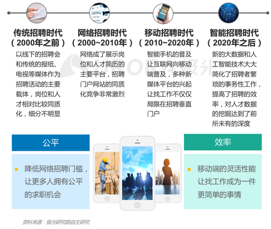 極光：產(chǎn)業(yè)變遷、技術(shù)更迭、新行業(yè)涌現(xiàn)，求職招聘到底怎么“玩”？