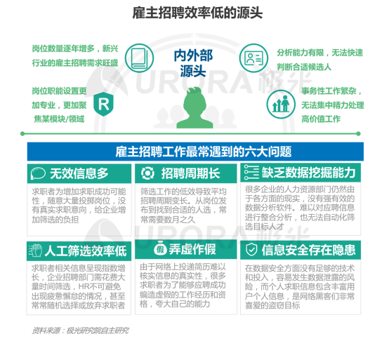 極光：產(chǎn)業(yè)變遷、技術(shù)更迭、新行業(yè)涌現(xiàn)，求職招聘到底怎么“玩”？