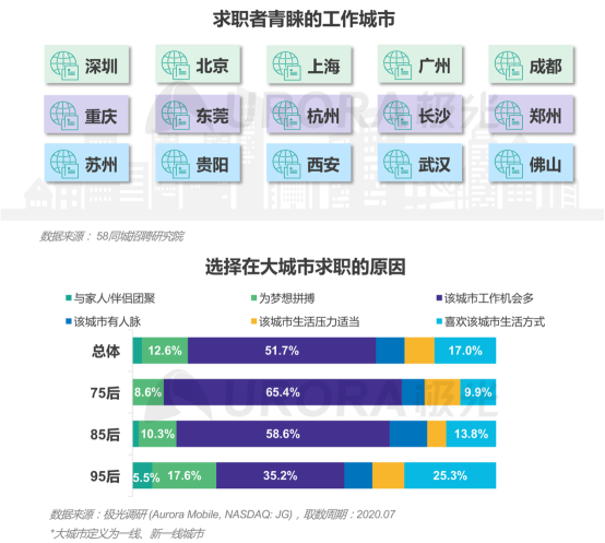 極光：產(chǎn)業(yè)變遷、技術(shù)更迭、新行業(yè)涌現(xiàn)，求職招聘到底怎么“玩”？