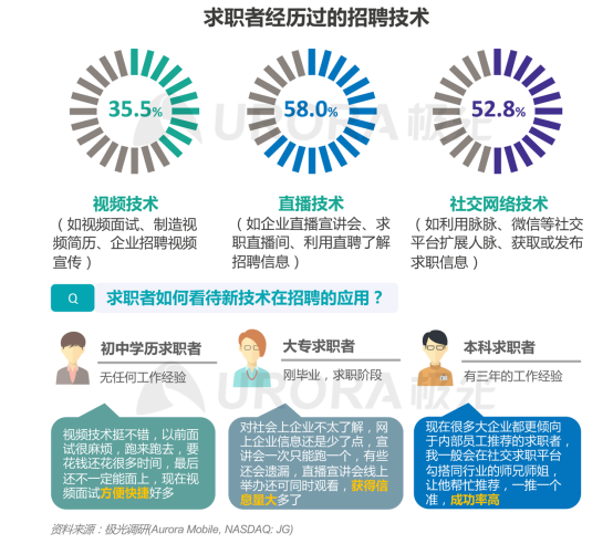極光：產(chǎn)業(yè)變遷、技術(shù)更迭、新行業(yè)涌現(xiàn)，求職招聘到底怎么“玩”？
