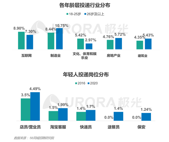 極光：產(chǎn)業(yè)變遷、技術(shù)更迭、新行業(yè)涌現(xiàn)，求職招聘到底怎么“玩”？