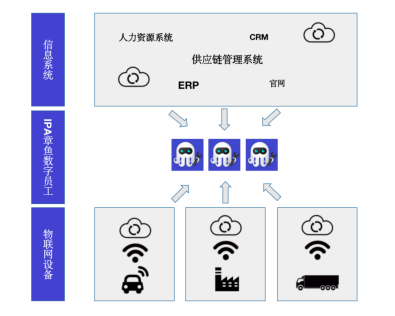 物聯(lián)網(wǎng)+RPA？數(shù)字員工為智慧農(nóng)業(yè)發(fā)展注入新的生命力