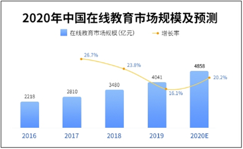 2020年中國(guó)在線教育用戶將達(dá)3.51億人 倒逼行業(yè)下沉
