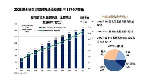 語音交互再升級，炬芯ATS3607芯片打入智能家電供應(yīng)鏈