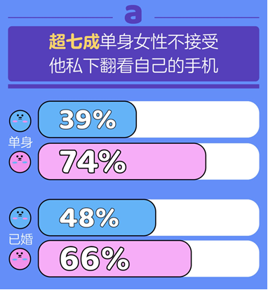 百合佳緣集團(tuán)發(fā)布《七夕婚戀觀報(bào)告》：有沒(méi)有人能活著走出伴侶的手機(jī)？