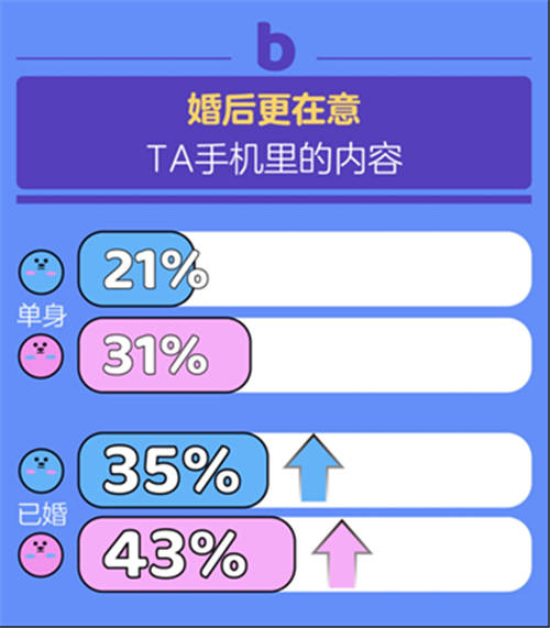 百合佳緣集團(tuán)發(fā)布《七夕婚戀觀報(bào)告》：有沒(méi)有人能活著走出伴侶的手機(jī)？