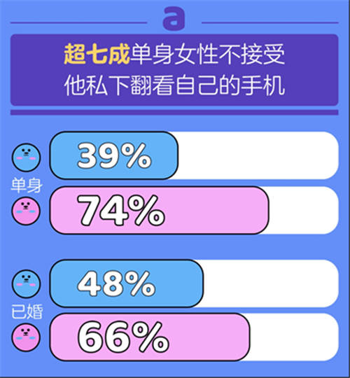 百合佳緣集團(tuán)發(fā)布《七夕婚戀觀報(bào)告》：有沒(méi)有人能活著走出伴侶的手機(jī)？