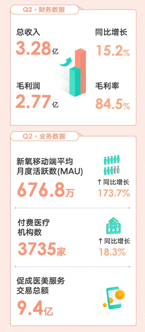 新氧“破圈”之路：持續(xù)推進(jìn)品牌建設(shè)，加深消費(fèi)者認(rèn)知