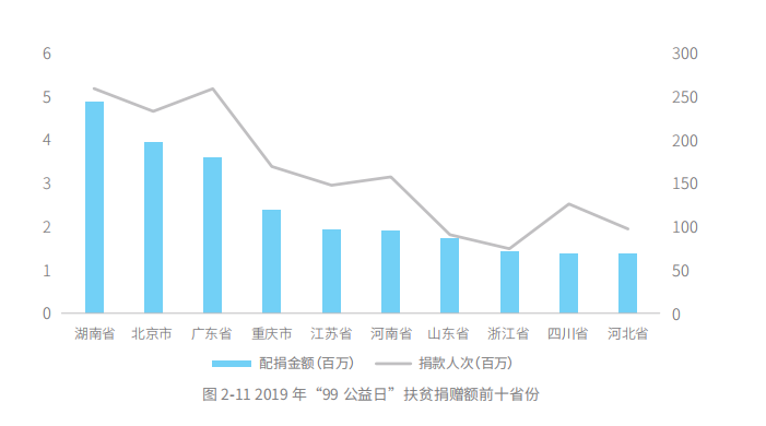五年扶貧捐贈人數(shù)激增68倍，從99公益日看中國脫貧攻堅戰(zhàn)的深化