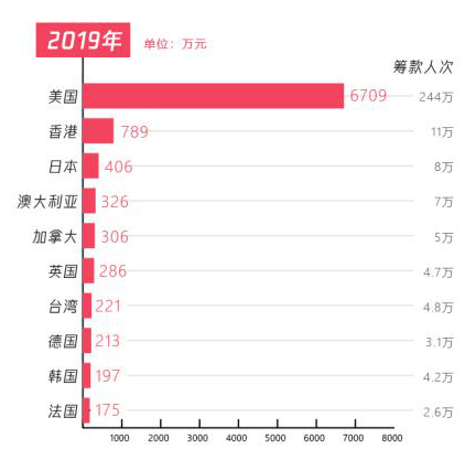 五年扶貧捐贈人數(shù)激增68倍，從99公益日看中國脫貧攻堅戰(zhàn)的深化