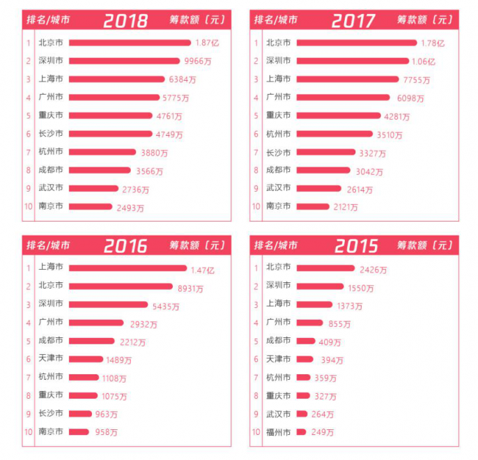 五年扶貧捐贈人數(shù)激增68倍，從99公益日看中國脫貧攻堅戰(zhàn)的深化