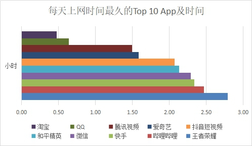 嗶哩嗶哩力壓快手，每人每天平均2.47小時！