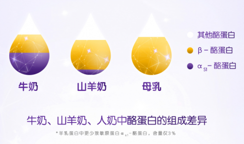 合生元羊奶粉獨(dú)家科技解決寶寶口糧選擇難的問(wèn)題