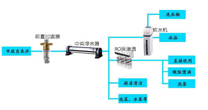家用全屋凈水系統(tǒng)知多少？