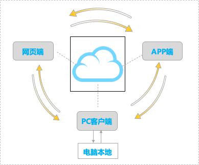3年股價翻10倍，珀萊雅如何通過億方云進行文件管理和協(xié)同辦公？