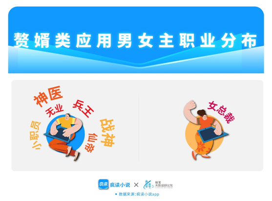 瘋讀小說透視熱門贅婿題材：“老婆我不想努力了……”