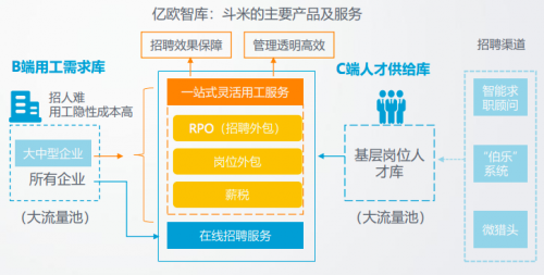 斗米線上系統(tǒng)與線下交付有機組合，打造共享服務生態(tài)圈