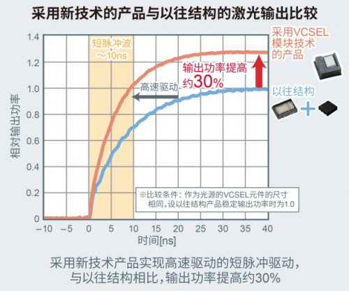 ROHM確立新型VCSEL模塊技術 有助于提高測距精度