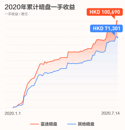 農(nóng)夫山泉上市首日高開85%！富途暗盤收漲104%，收益與風(fēng)險并存