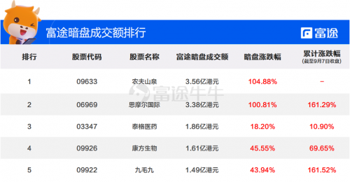 農(nóng)夫山泉上市首日高開85%！富途暗盤收漲104%，收益與風(fēng)險并存