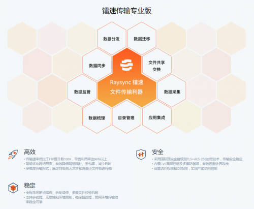 鐳速傳輸點亮“0元百日計劃”，為企業(yè)挖掘數(shù)據(jù)價值賦能