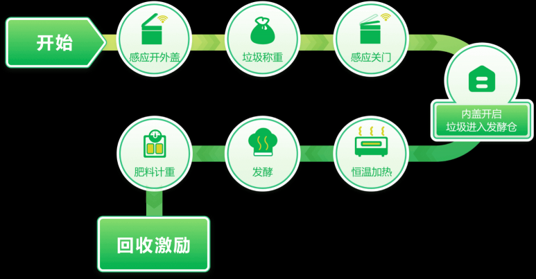 邦必拓智能垃圾桶，讓廚余變身有機肥