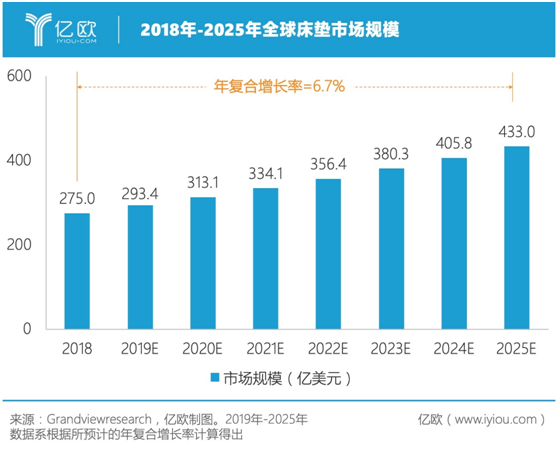 全球床墊品牌俱樂(lè)部，誰(shuí)有望成為下一個(gè)晉級(jí)玩家？