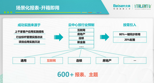 提升組織效能，為什么說只有HR SaaS還不夠?