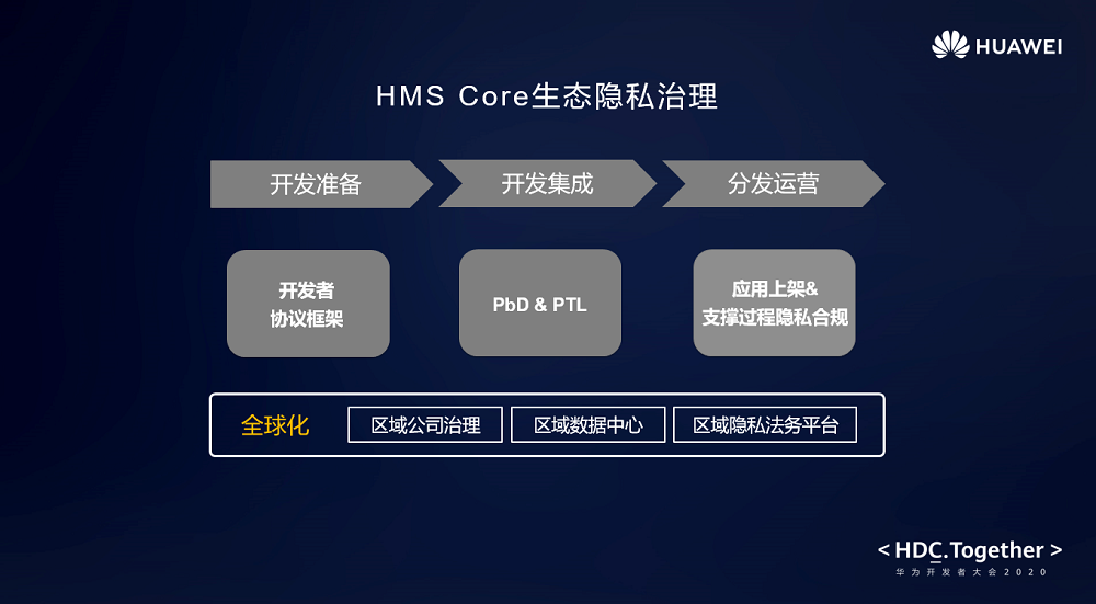 HMS生態(tài)全球化隱私治理，助力開發(fā)者應(yīng)用安全合規(guī)