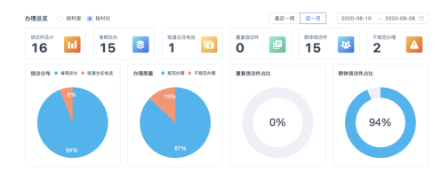 AI+RPA“數(shù)字公務(wù)員”上崗，智慧信訪激活社會治理“微細(xì)胞”