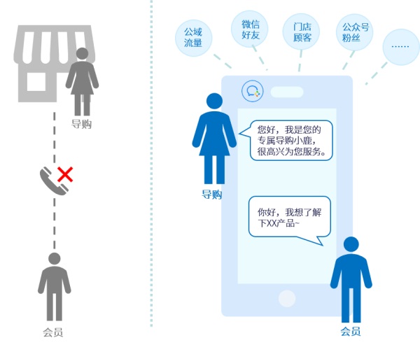 互道信息6大關(guān)鍵賦能，點(diǎn)亮導(dǎo)購服務(wù)力！