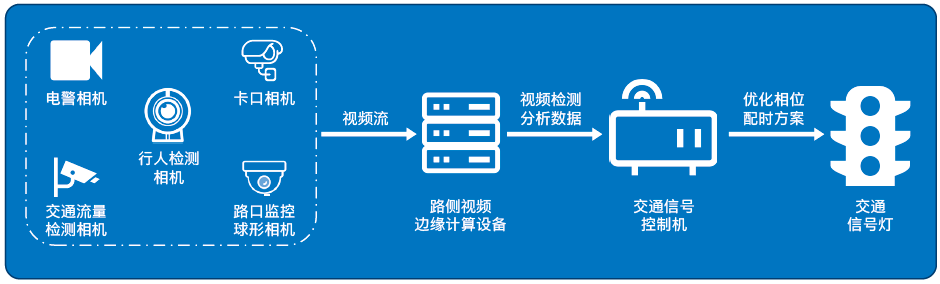 基于英特爾AI計(jì)算機(jī)視覺的新創(chuàng)中天智能交通路側(cè)視頻邊緣計(jì)算設(shè)備