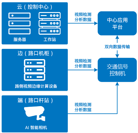 基于英特爾AI計(jì)算機(jī)視覺的新創(chuàng)中天智能交通路側(cè)視頻邊緣計(jì)算設(shè)備