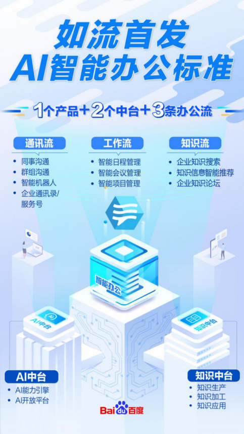 新基建時代，百度如流首發(fā)AI智能辦公標(biāo)準(zhǔn)驅(qū)動政企智能辦公