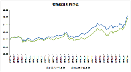 老虎證券基金超市：如何抓住大中華地區(qū)的投資機遇？
