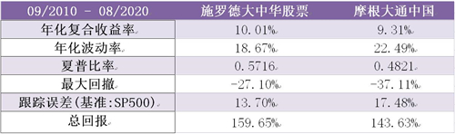 老虎證券基金超市：如何抓住大中華地區(qū)的投資機遇？