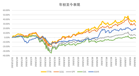 云視頻龍頭ZOOM躋身中美互聯(lián)網(wǎng)20強，納入中美互聯(lián)網(wǎng)巨頭指數(shù)