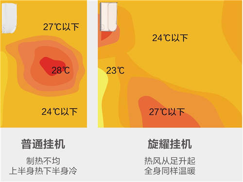美的空調旋耀掛機，顛覆傳統(tǒng)制熱模式的冬季空調