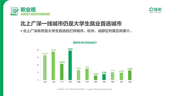 鏈家發(fā)布《2020中國大學(xué)生職住觀報(bào)告》：去大城市奮斗仍是主流 對買房置業(yè)很樂觀