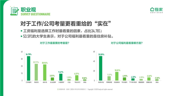 鏈家發(fā)布《2020中國大學(xué)生職住觀報(bào)告》：去大城市奮斗仍是主流 對買房置業(yè)很樂觀