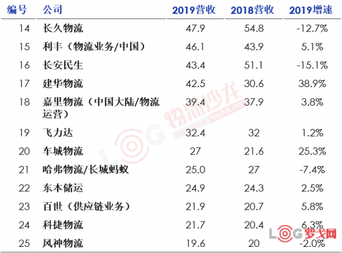 2020中國(guó)合同物流企業(yè)排行榜25強(qiáng)出爐！