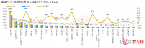 2020中國(guó)合同物流企業(yè)排行榜25強(qiáng)出爐！