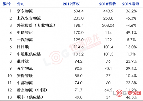 2020中國(guó)合同物流企業(yè)排行榜25強(qiáng)出爐！