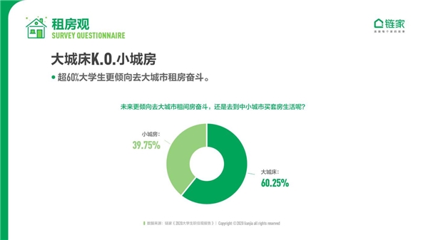 大城床KO小城房？奮斗在北上廣深，依然是當(dāng)代年輕人的主流旋律