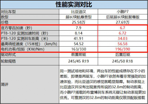 小鵬P7行不行？小鵬汽車靠譜嗎？比一比就知道了！