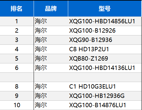 買洗衣機(jī)非要等到過節(jié)？海爾節(jié)前已兩位數(shù)增長