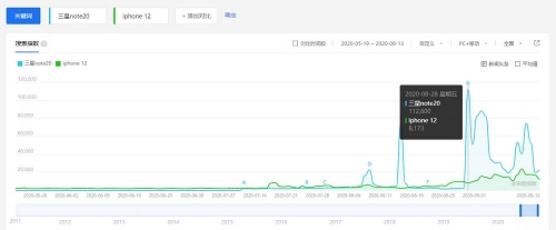 熱度超過iPhone12 機(jī)皇三星Galaxy Note20系列值得買