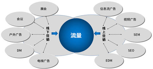 企業(yè)微信+泛微OA+的營銷管理：盤活線索、留住客戶