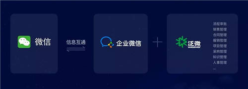 企業(yè)微信+泛微OA+的營銷管理：盤活線索、留住客戶